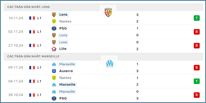 Phong độ Lens vs Marseille là tương đồng